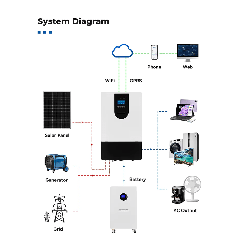 Invertor solar hibrid Taggo 6.5kW 48V MPPT 120A cu WiFi, pentru alimentare din panouri, baterii și rețea, imagine noul design.