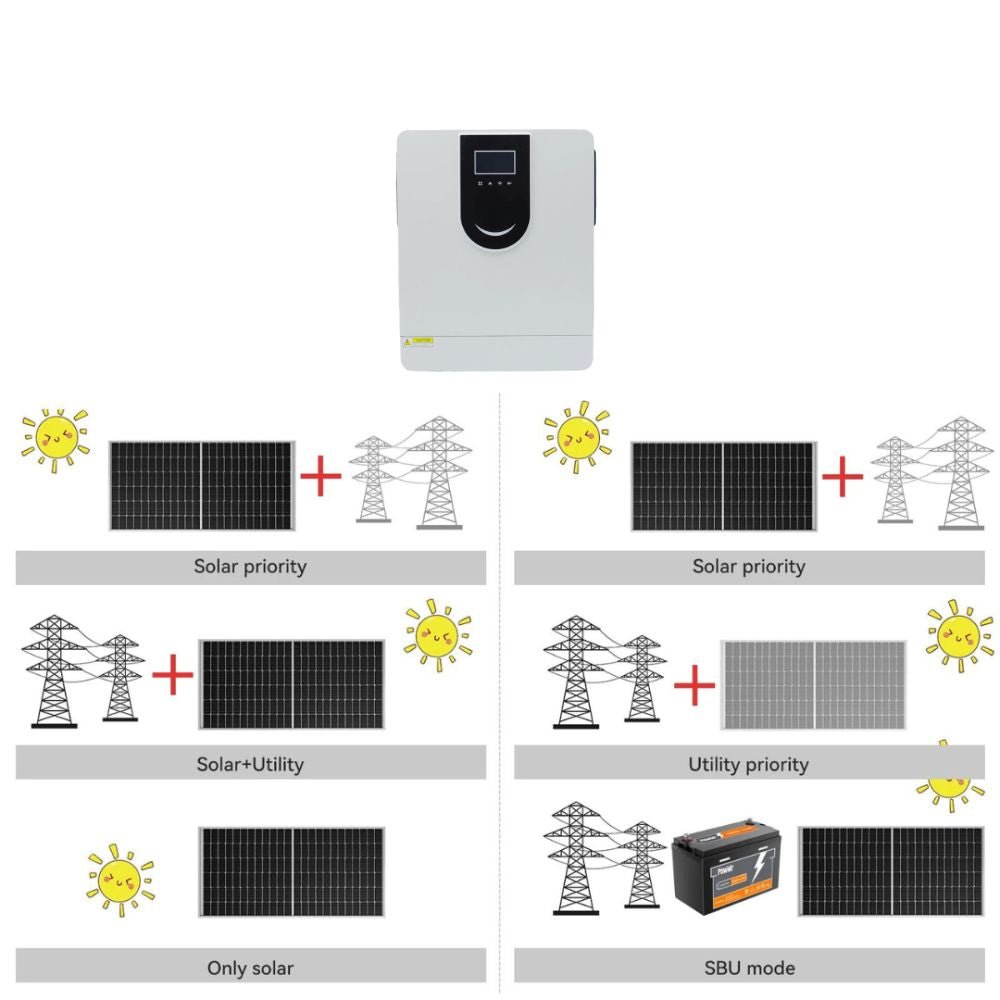 Invertor Hibrid 6.2KW 48V, Off Grid, Sinus Pur cu Regulator MPPT 120A si Modul Wifi Inclus - Taggo.ro