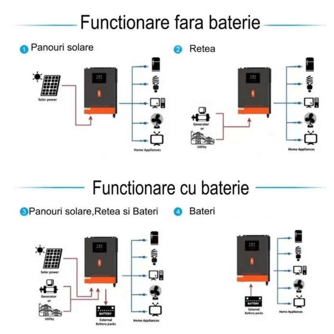 Invertor Hibrid PowMr 6.2 KW/12.4 KW/48 V, Hibrid Offgrid Sinus Pur cu Regulator MPPT si Modul Wifi Inclus - Taggo.ro