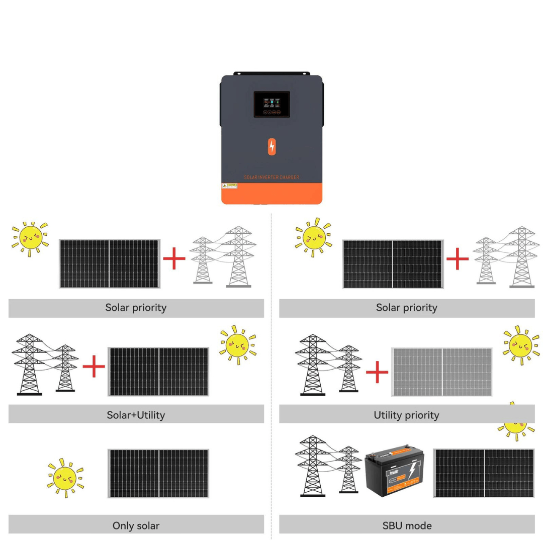 Invertor Hibrid PowMr 6.2 KW/12.4 KW/48 V, Hibrid Offgrid Sinus Pur cu Regulator MPPT si Modul Wifi Inclus - Taggo.ro