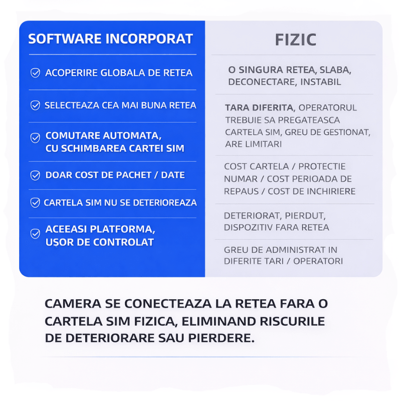 Lampa Stradala cu Camera 4G/ eSIM, AOV, Viziune Full Color cu Night Vision si Detectie Miscare, 8 MP - Taggo.ro